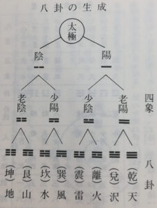 八卦の成り立ち