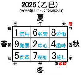 2025年九星気学